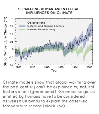 Influences On Climate